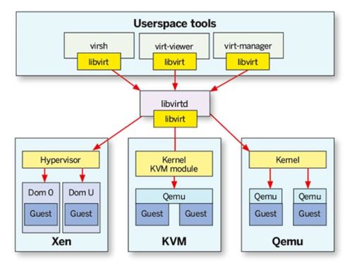 云计算运营中的KVM虚拟化技术方案介绍